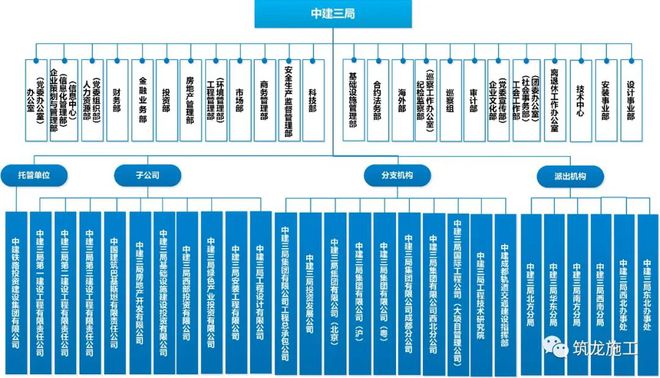 中建八个局的来历背景惊人！附最新企业图谱及组织结构图！(图6)