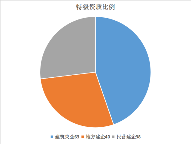 住建部公布最新一批建设工程企业资质名单17家建筑企业被核准为特级资质