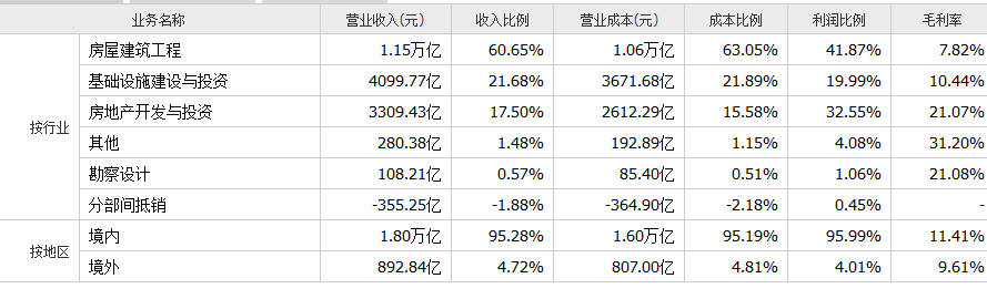 国内投资建设集团中国建筑介绍(图3)