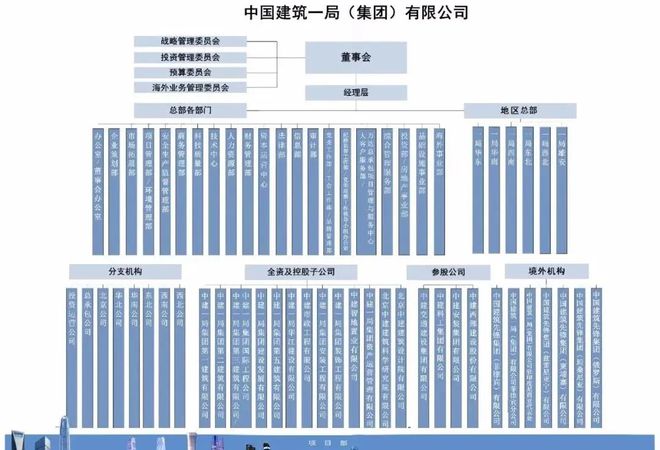 中建八个局的来历背景惊人！附最新企业图谱及组织结构图！！(图2)