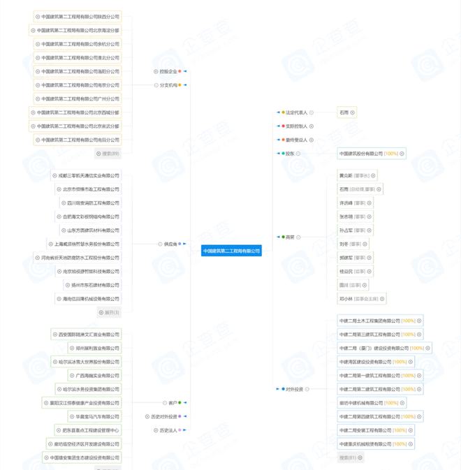 中建八个局的来历背景惊人！附最新企业图谱及组织结构图！！(图3)