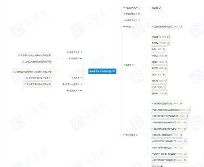 中建八个局的来历背景惊人！附最新企业图谱及组织结构图！！(图5)