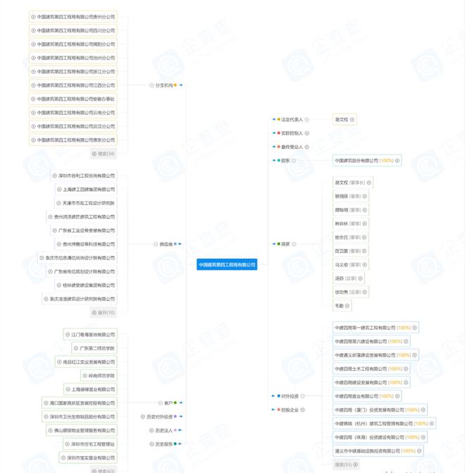 中建八个局的来历背景惊人！附最新企业图谱及组织结构图！！(图6)