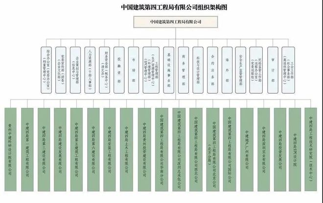 中建八个局的来历背景惊人！附最新企业图谱及组织结构图！！(图7)