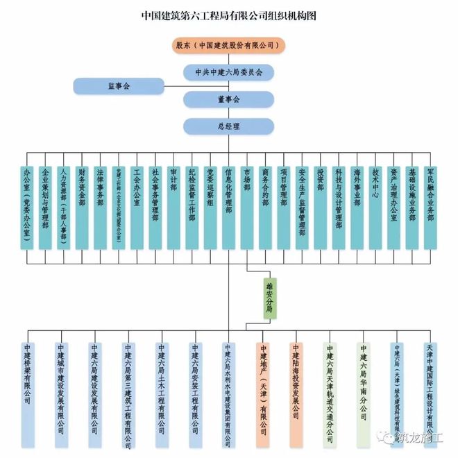 中建八个局的来历背景惊人！附最新企业图谱及组织结构图！！(图11)