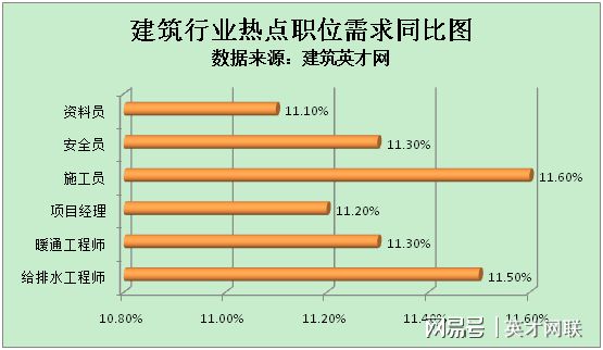 建筑英才网：城市发展互联互通 建筑人才需求持续增加