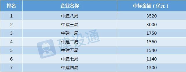 超级工程局诞生！中建九大工程局最新实力排名！(图3)