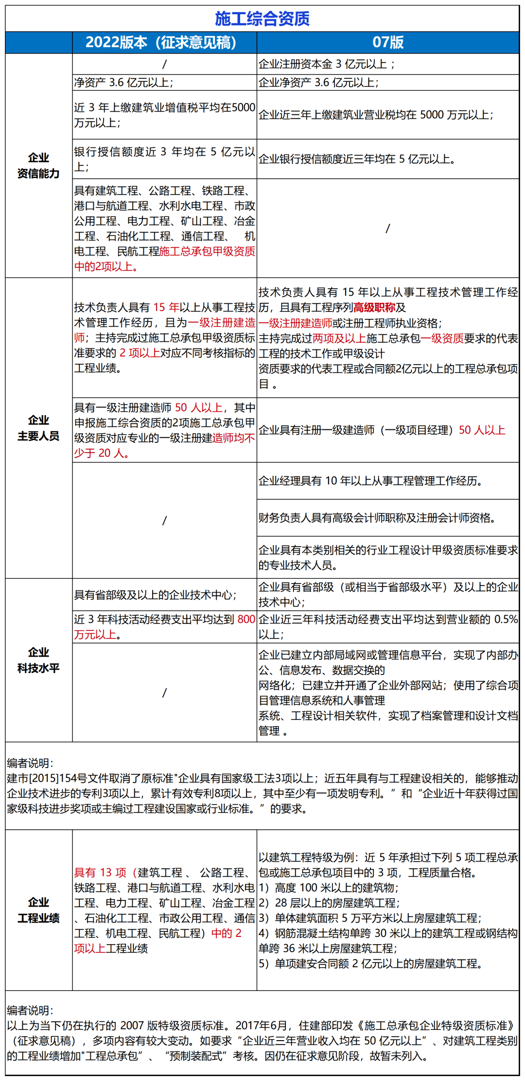 刚刚住建部：建设工程企业资质统一延续到2024年12月31日!附：新版《建筑业企业资质标准》解读