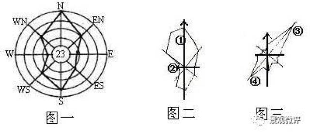 风向玫瑰图的判读技巧