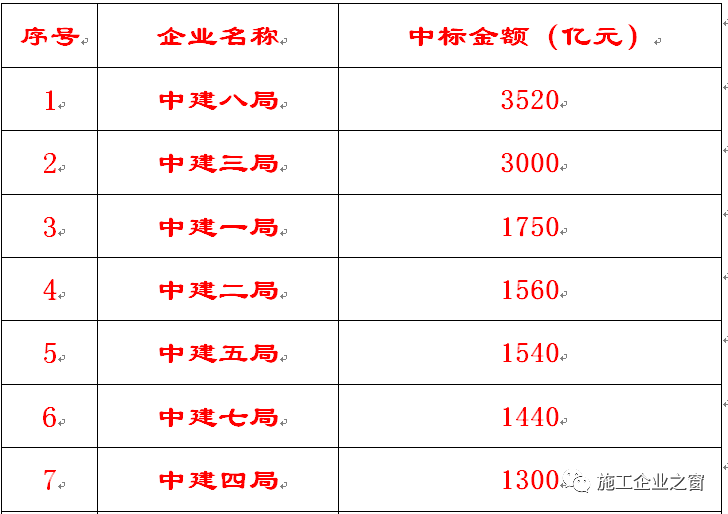 2022年中建九大工程局最新实力排名！超级工程局诞生！