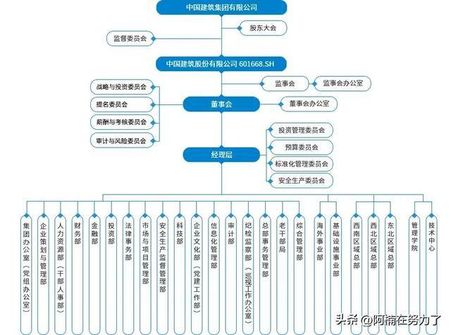 中国五百强No3：中国建筑股份有限公司(图2)