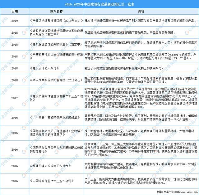 2021年中国建筑行业最新政策汇总一览