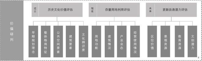 基于价值研判的特大城市老旧城区更新改造规划策略——以广州五羊新城为例(图4)