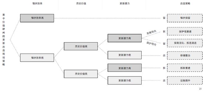 基于价值研判的特大城市老旧城区更新改造规划策略——以广州五羊新城为例(图16)