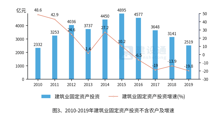 中国建筑业发展分析报告（完整版）(图3)