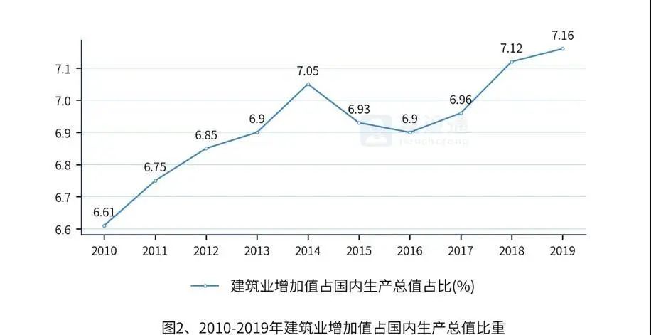 中国建筑业发展分析报告（完整版）(图2)