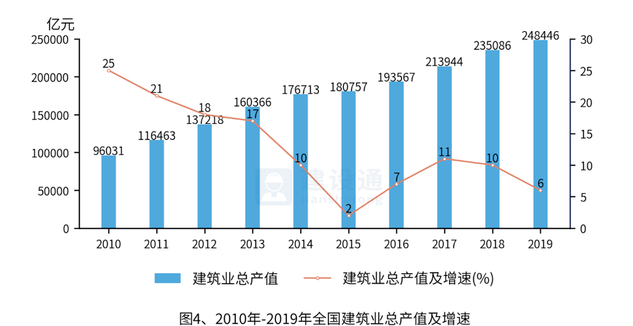 中国建筑业发展分析报告（完整版）(图4)