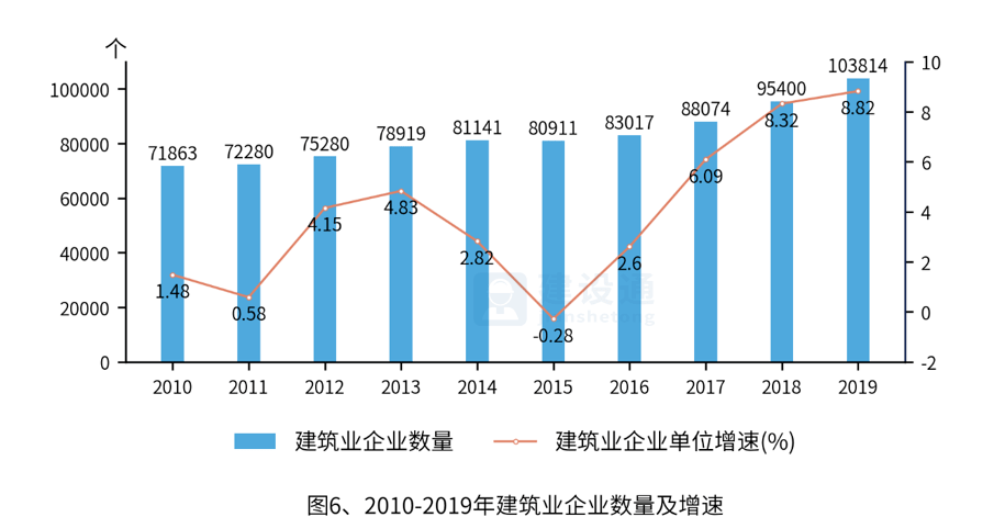 中国建筑业发展分析报告（完整版）(图6)