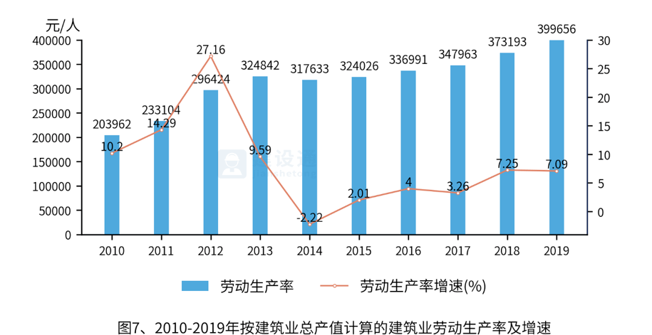 中国建筑业发展分析报告（完整版）(图7)