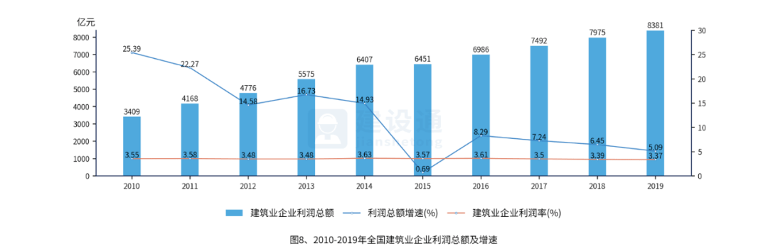 中国建筑业发展分析报告（完整版）(图8)