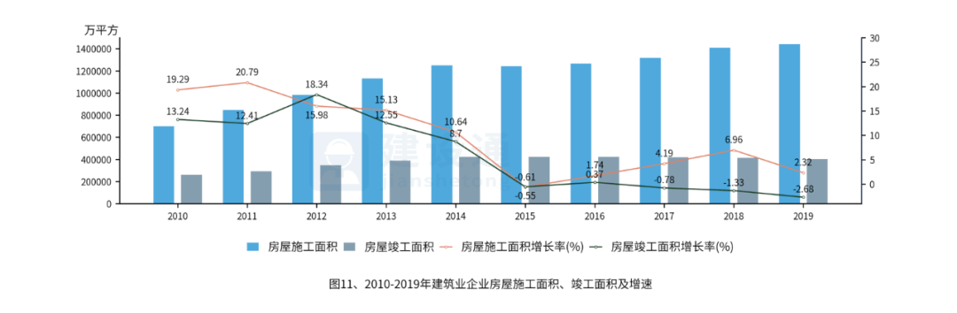 中国建筑业发展分析报告（完整版）(图11)