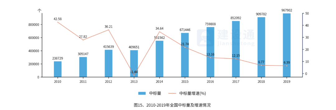 中国建筑业发展分析报告（完整版）(图15)