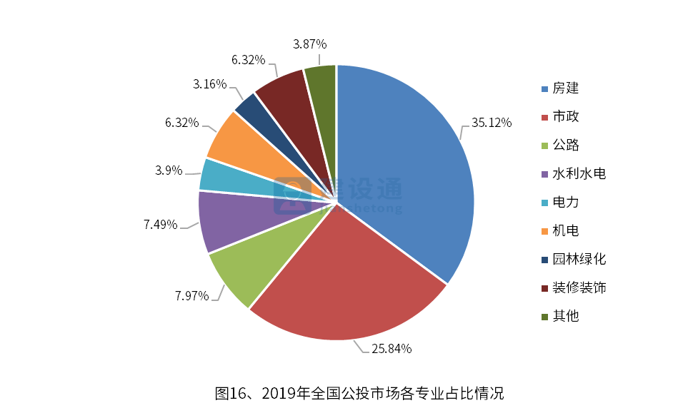 中国建筑业发展分析报告（完整版）(图16)