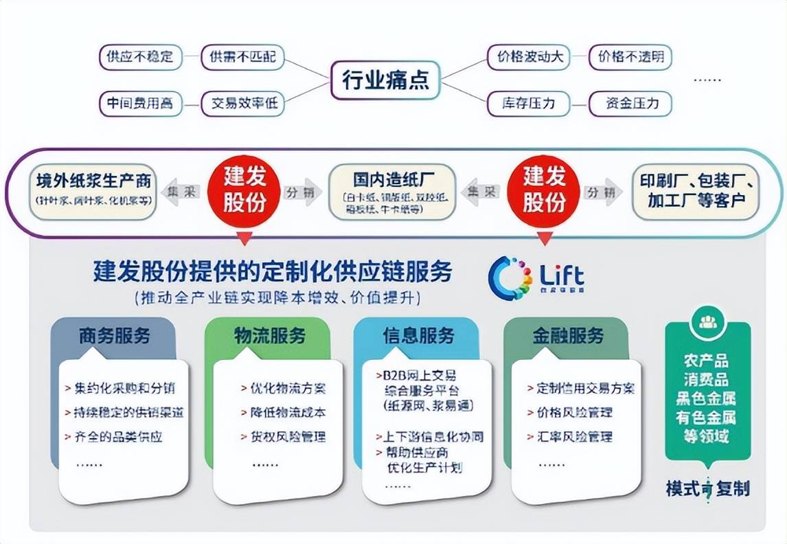 建发股份供应链运营业务：国内领先、全球布局的供应链运营服务商(图2)