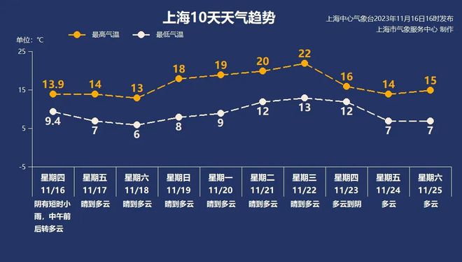 上海天气太任性：先创新低再冲22℃！41条景观道开启落叶不扫→(图3)