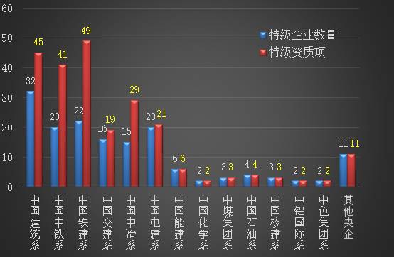 最新名单！这158家建筑央企持有237项特级资质