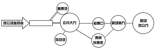 赛宾：多功能剧场流线设计解析(图2)