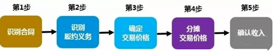 新收入准则下建筑企业的全流程账务处理