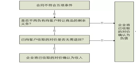 新收入准则下建筑企业的全流程账务处理(图2)