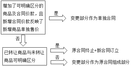 新收入准则下建筑企业的全流程账务处理(图3)