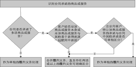 新收入准则下建筑企业的全流程账务处理(图4)