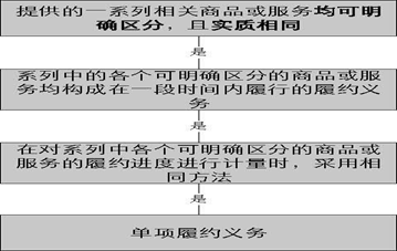 新收入准则下建筑企业的全流程账务处理(图5)