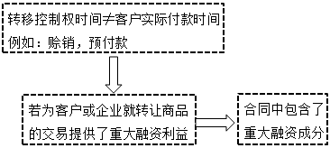 新收入准则下建筑企业的全流程账务处理(图7)