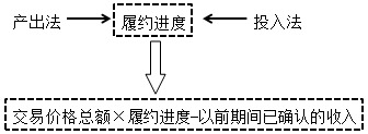 新收入准则下建筑企业的全流程账务处理(图8)