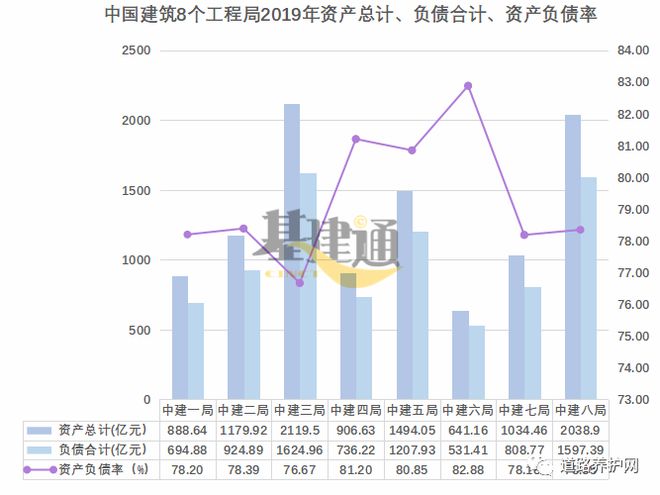 中国建筑八个工程局财务报表大PK