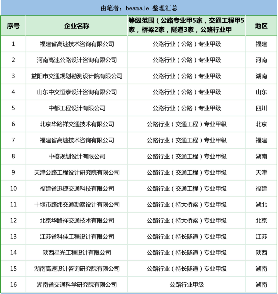 2023年工程企业资质通过汇总依然是建筑、公路、市政行业居多(图2)