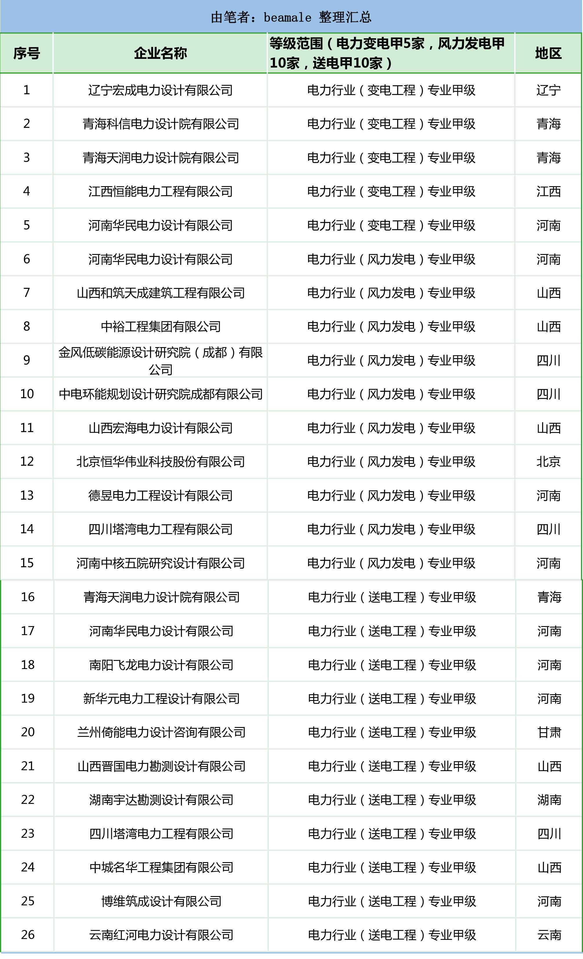 2023年工程企业资质通过汇总依然是建筑、公路、市政行业居多(图3)