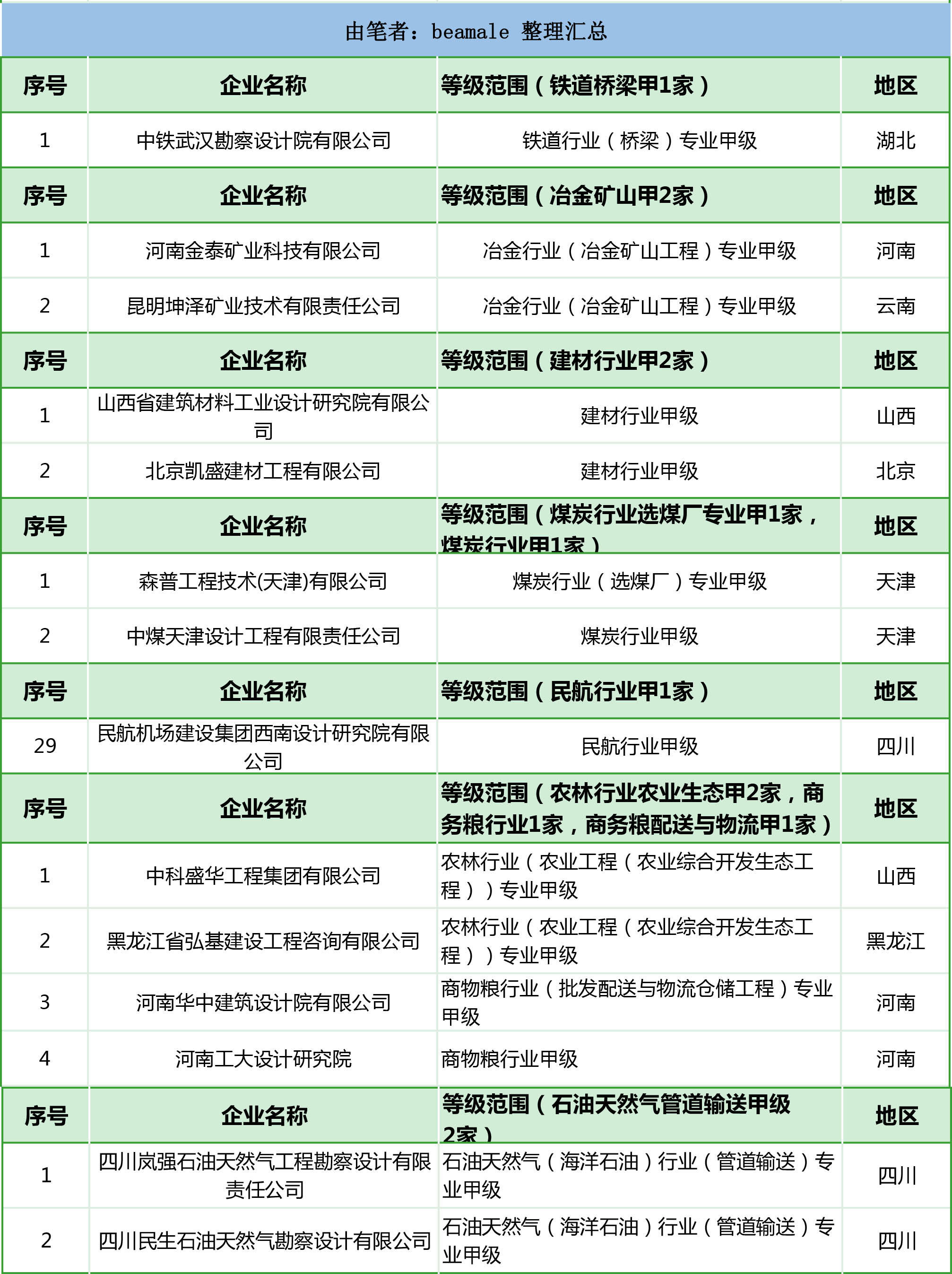 2023年工程企业资质通过汇总依然是建筑、公路、市政行业居多(图7)