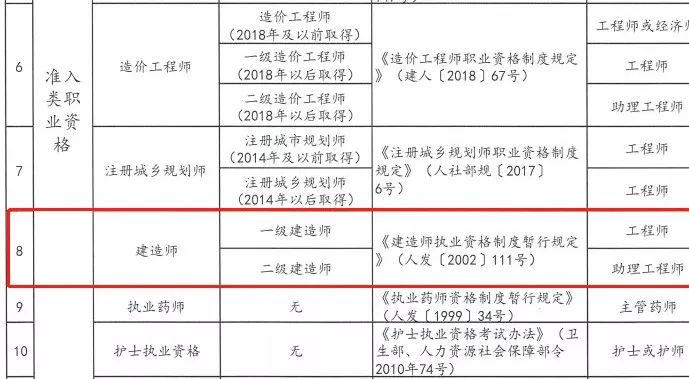 获取相应职称！这18个省市的二级建造师速看