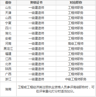 获取相应职称！这18个省市的二级建造师速看(图2)