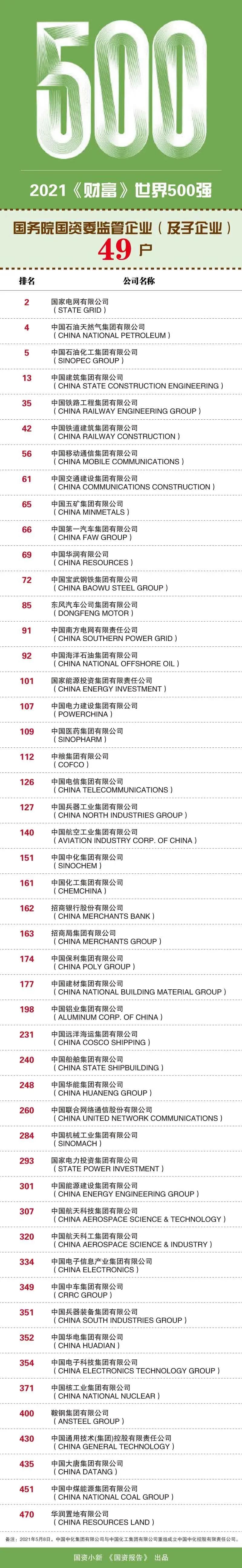 国资报告：独家解析2021年度《财富》世界五百强上榜国企名单