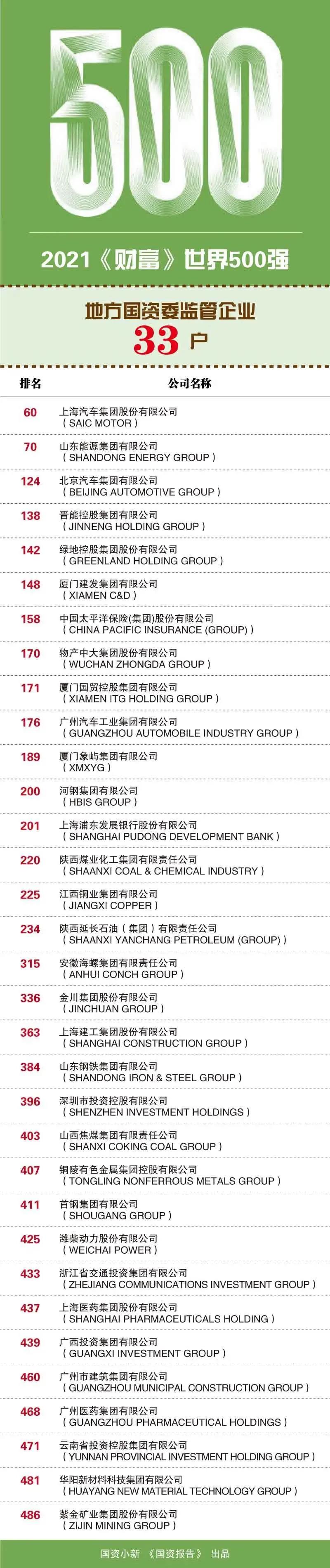 国资报告：独家解析2021年度《财富》世界五百强上榜国企名单(图2)