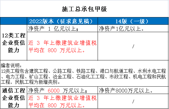 住建部！新版《建筑业企业资质标准》解读(图2)