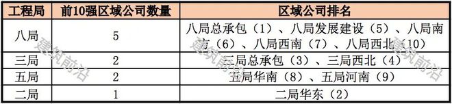 中建区域公司10强出炉速来围观