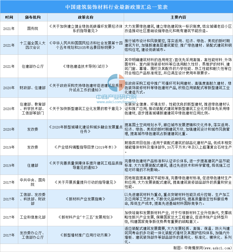 2022年中国建筑装饰材料行业最新政策汇总一览（表）