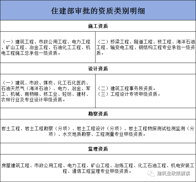 建市规〔2023〕3号：住建部最新资质标准人员要求（2023版）